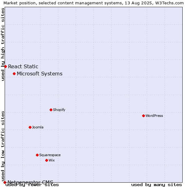 Market position of Microsoft Systems vs. React Static vs. Netgenerator CMS