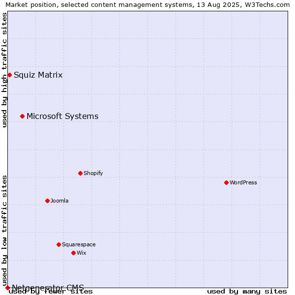 Market position of Microsoft Systems vs. Squiz Matrix vs. Netgenerator CMS