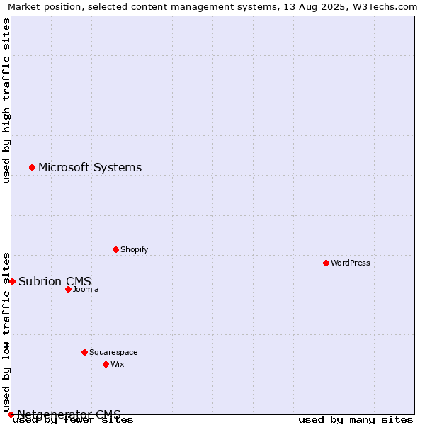 Market position of Microsoft Systems vs. Subrion CMS vs. Netgenerator CMS