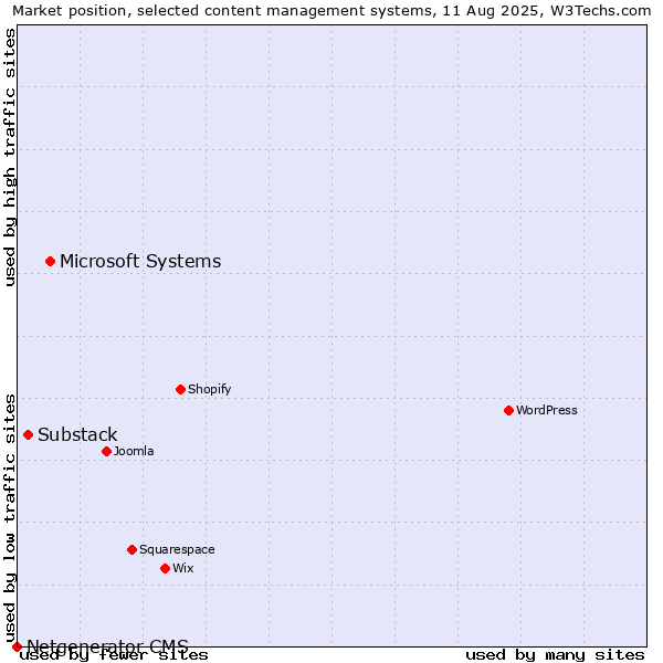 Market position of Microsoft Systems vs. Substack vs. Netgenerator CMS