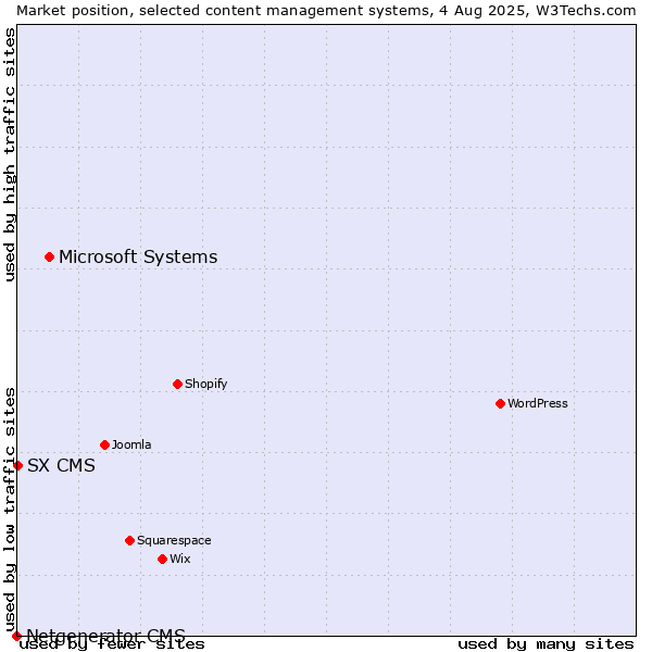 Market position of Microsoft Systems vs. SX CMS vs. Netgenerator CMS