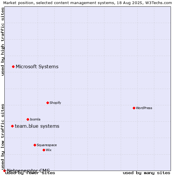Market position of Microsoft Systems vs. team.blue systems vs. Netgenerator CMS