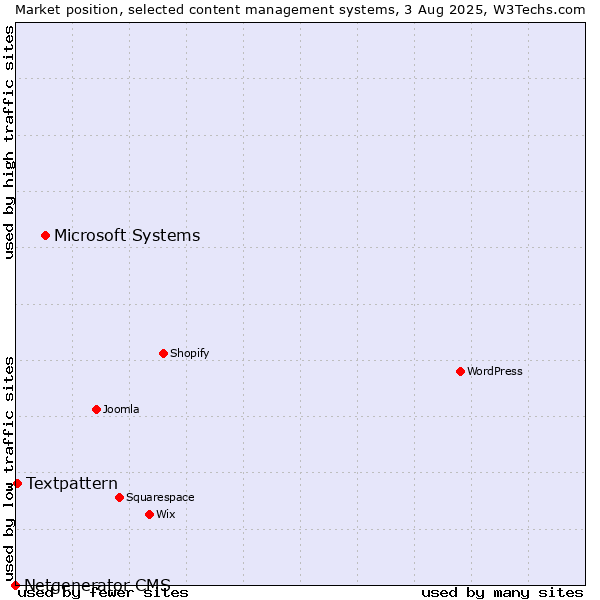 Market position of Microsoft Systems vs. Textpattern vs. Netgenerator CMS