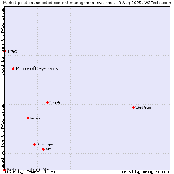 Market position of Microsoft Systems vs. Trac vs. Netgenerator CMS