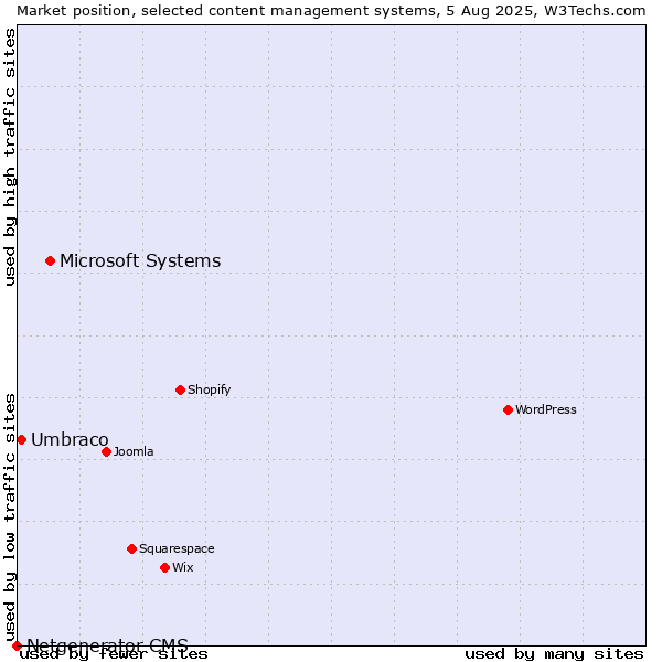 Market position of Microsoft Systems vs. Umbraco vs. Netgenerator CMS