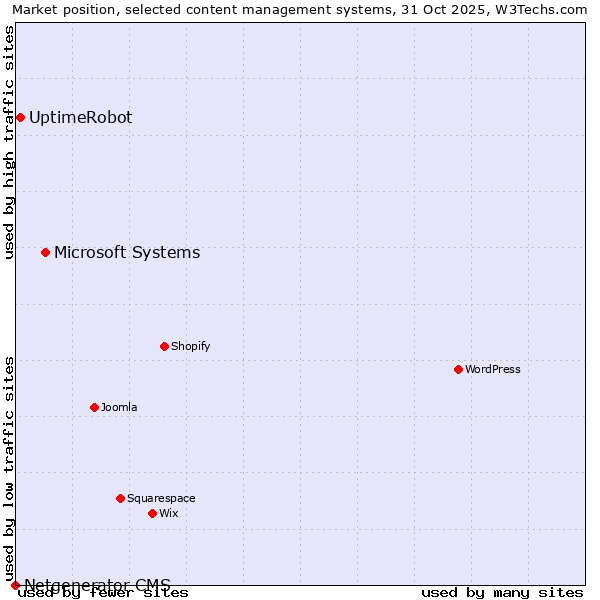Market position of Microsoft Systems vs. UptimeRobot vs. Netgenerator CMS