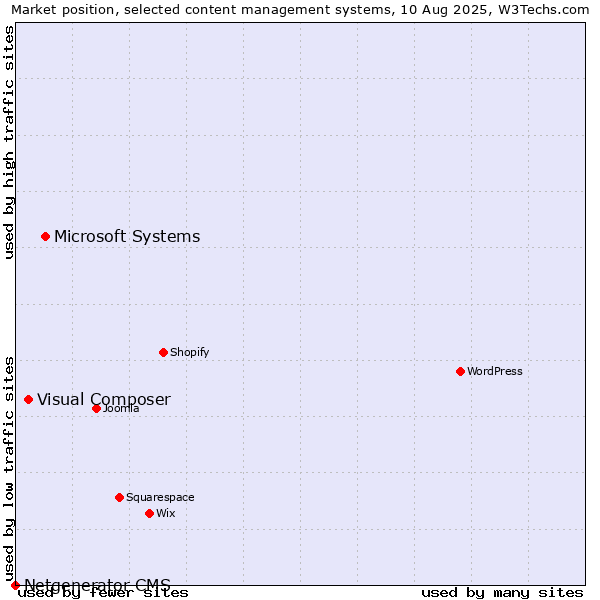 Market position of Microsoft Systems vs. Visual Composer vs. Netgenerator CMS