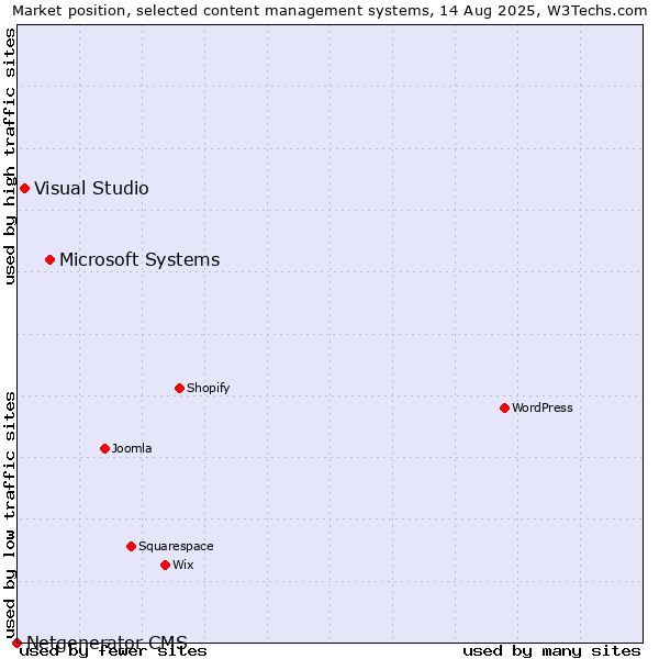 Market position of Microsoft Systems vs. Visual Studio vs. Netgenerator CMS