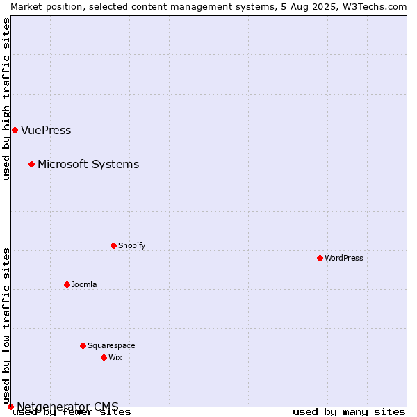 Market position of Microsoft Systems vs. VuePress vs. Netgenerator CMS