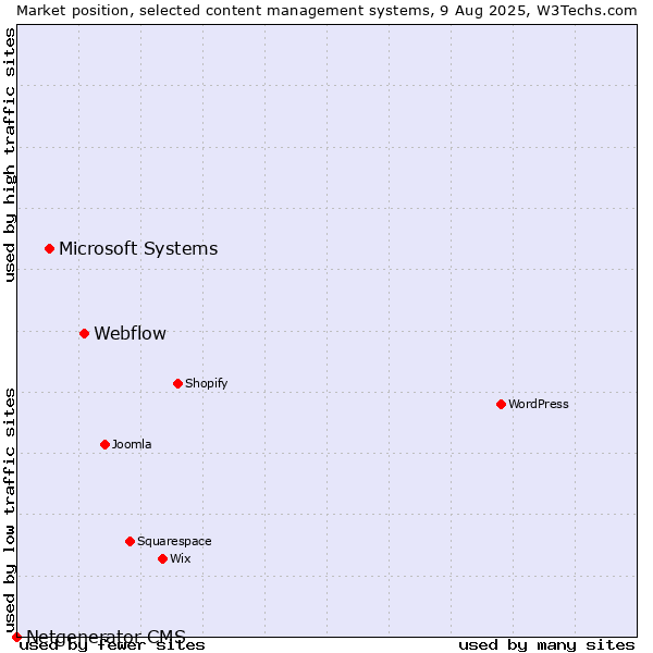 Market position of Webflow vs. Microsoft Systems vs. Netgenerator CMS