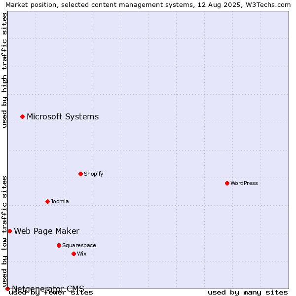 Market position of Microsoft Systems vs. Web Page Maker vs. Netgenerator CMS