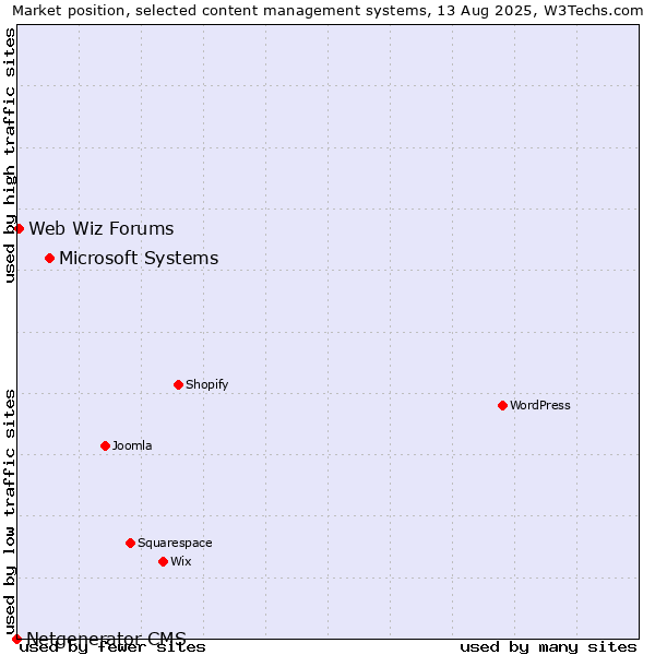 Market position of Microsoft Systems vs. Web Wiz Forums vs. Netgenerator CMS