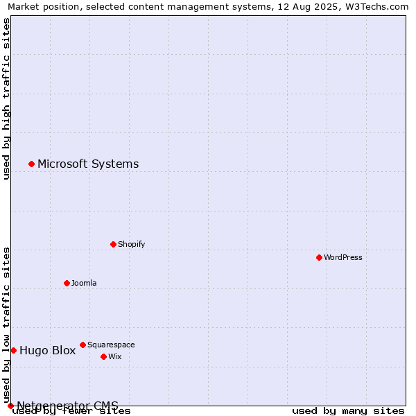 Market position of Microsoft Systems vs. Hugo Blox vs. Netgenerator CMS