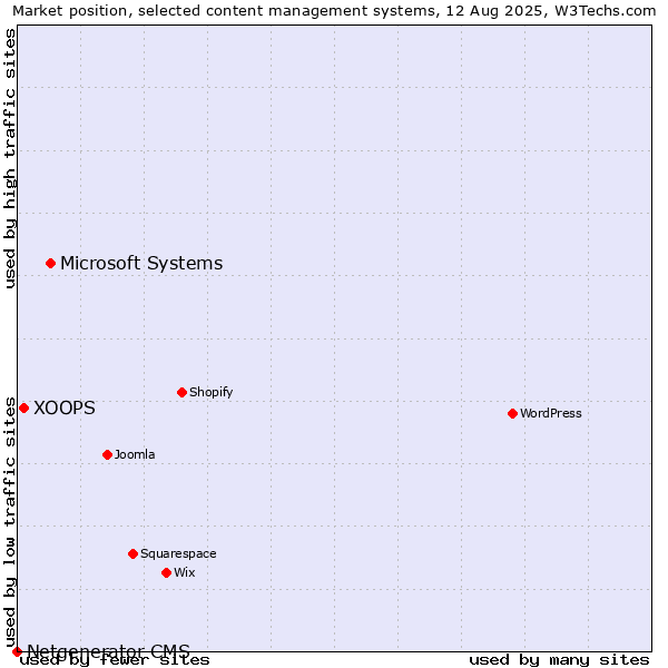 Market position of Microsoft Systems vs. XOOPS vs. Netgenerator CMS