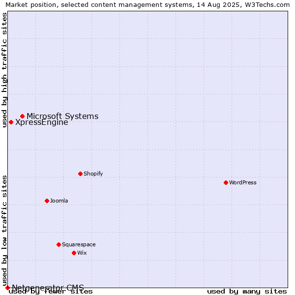 Market position of Microsoft Systems vs. XpressEngine vs. Netgenerator CMS