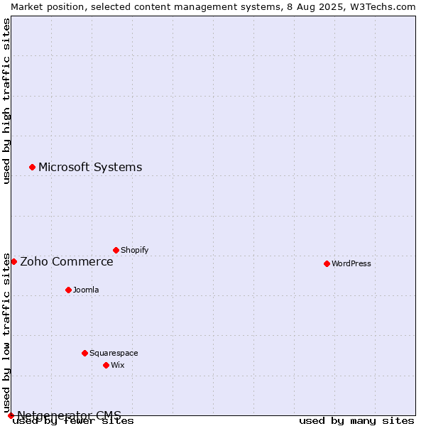Market position of Microsoft Systems vs. Zoho Commerce vs. Netgenerator CMS