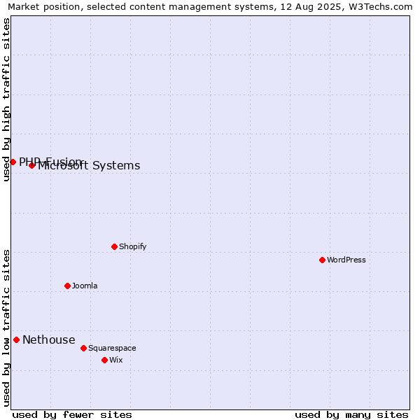 Market position of Microsoft Systems vs. Nethouse vs. PHP-Fusion