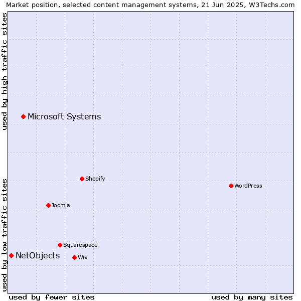 Market position of Microsoft Systems vs. NetObjects