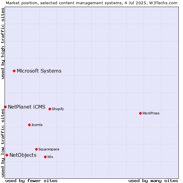 Market position of Microsoft Systems vs. NetObjects vs. NetPlanet iCMS