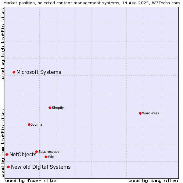 Market position of Microsoft Systems vs. Newfold Digital Systems vs. NetObjects