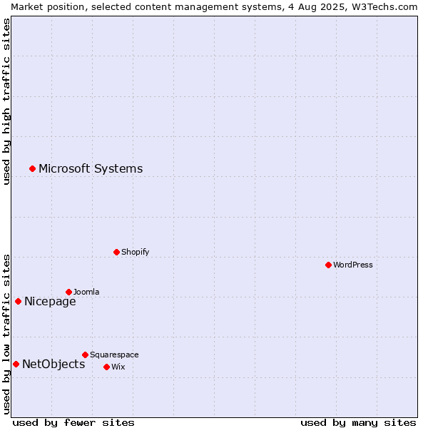 Market position of Microsoft Systems vs. Nicepage vs. NetObjects
