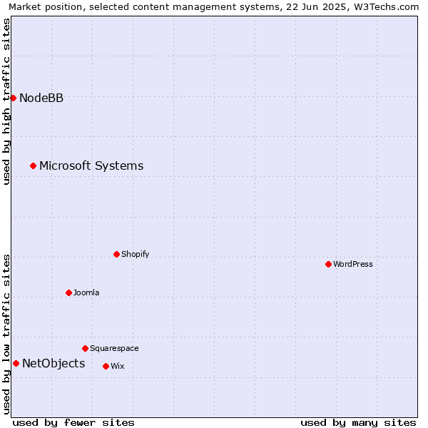 Market position of Microsoft Systems vs. NetObjects vs. NodeBB