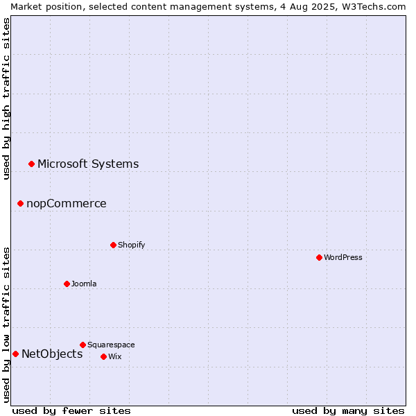 Market position of Microsoft Systems vs. nopCommerce vs. NetObjects