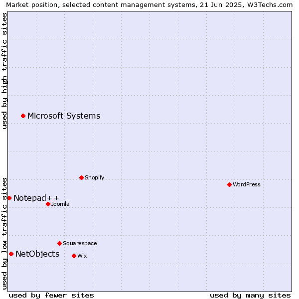 Market position of Microsoft Systems vs. NetObjects vs. Notepad++