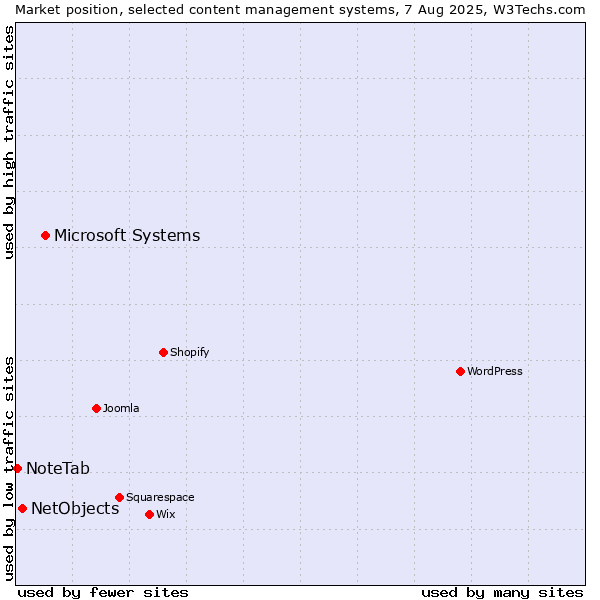 Market position of Microsoft Systems vs. NetObjects vs. NoteTab