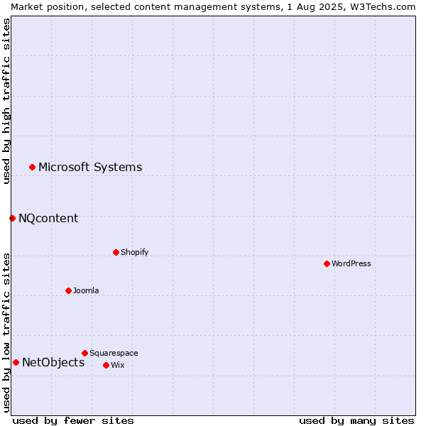 Market position of Microsoft Systems vs. NetObjects vs. NQcontent