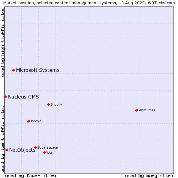 Market position of Microsoft Systems vs. NetObjects vs. Nucleus CMS