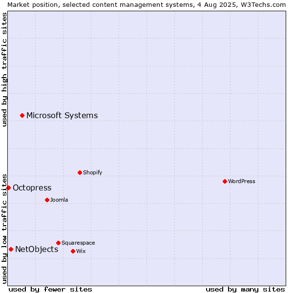 Market position of Microsoft Systems vs. NetObjects vs. Octopress