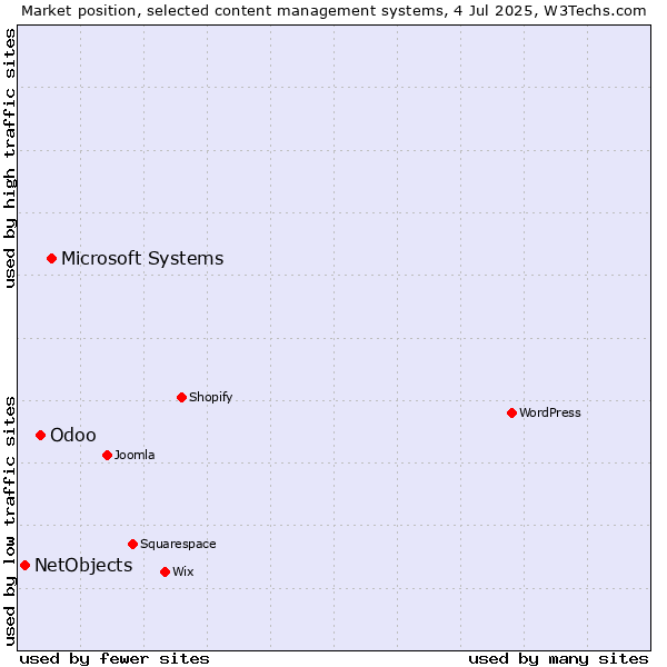 Market position of Microsoft Systems vs. Odoo vs. NetObjects