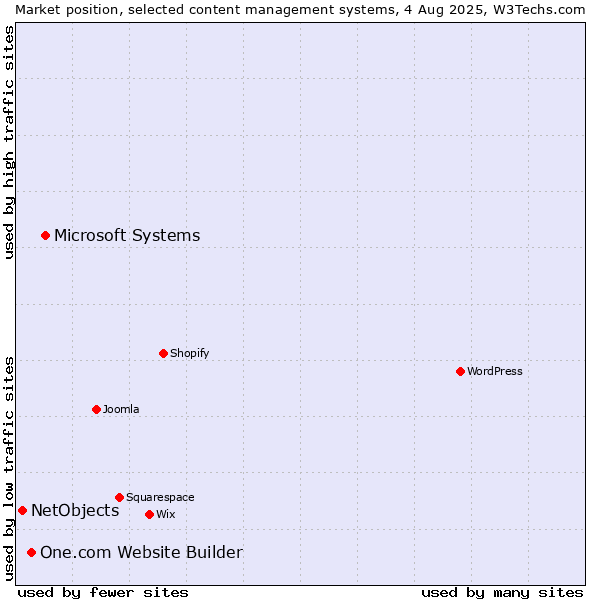 Market position of Microsoft Systems vs. One.com Website Builder vs. NetObjects
