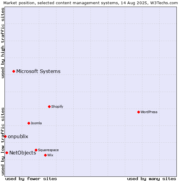 Market position of Microsoft Systems vs. NetObjects vs. onpublix