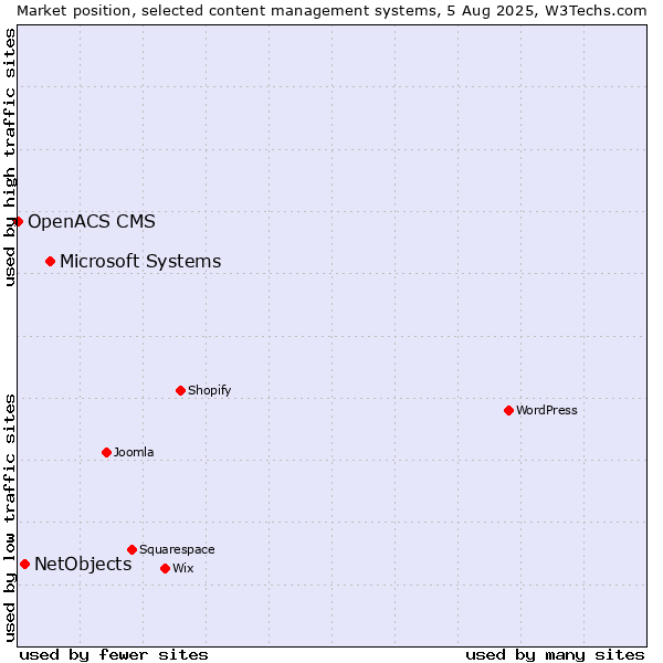 Market position of Microsoft Systems vs. NetObjects vs. OpenACS CMS