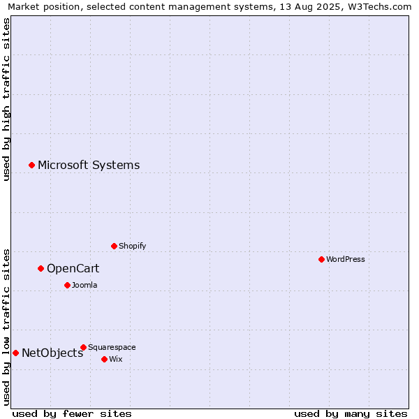Market position of OpenCart vs. Microsoft Systems vs. NetObjects