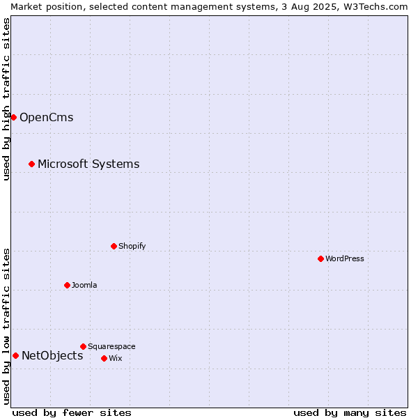 Market position of Microsoft Systems vs. NetObjects vs. OpenCms