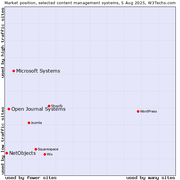 Market position of Microsoft Systems vs. Open Journal Systems vs. NetObjects
