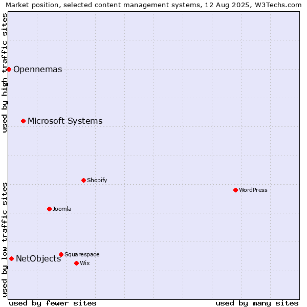Market position of Microsoft Systems vs. NetObjects vs. Opennemas