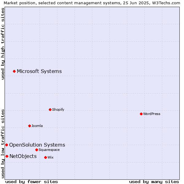 Market position of Microsoft Systems vs. NetObjects vs. OpenSolution Systems