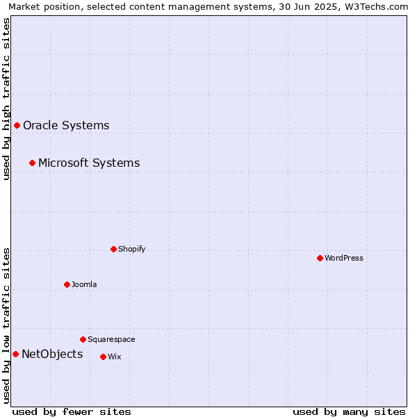 Market position of Microsoft Systems vs. Oracle Systems vs. NetObjects