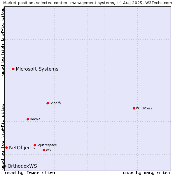 Market position of Microsoft Systems vs. NetObjects vs. OrthodoxWS