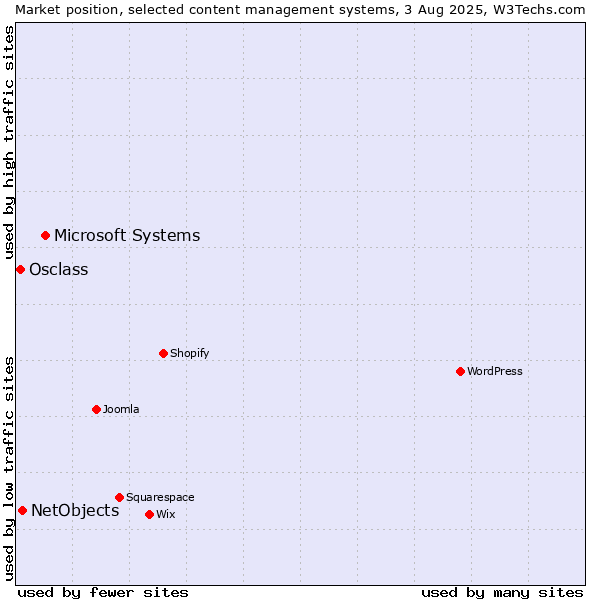 Market position of Microsoft Systems vs. NetObjects vs. Osclass