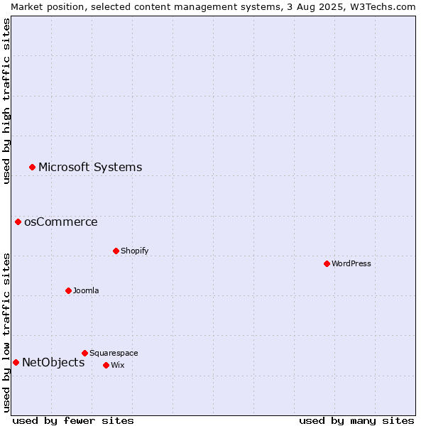Market position of Microsoft Systems vs. osCommerce vs. NetObjects