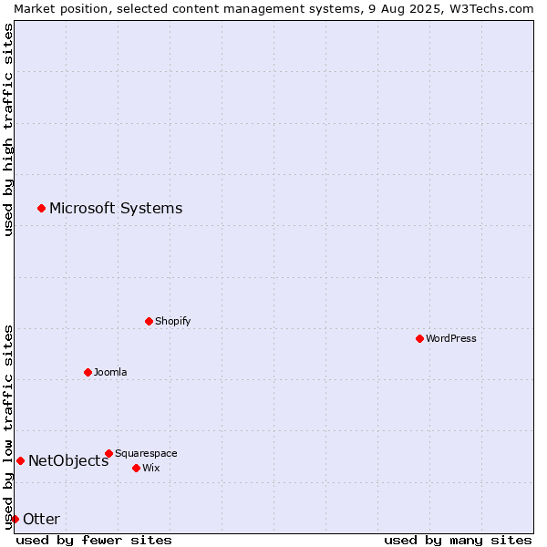 Market position of Microsoft Systems vs. NetObjects vs. Otter
