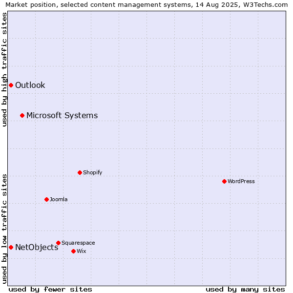 Market position of Microsoft Systems vs. NetObjects vs. Outlook