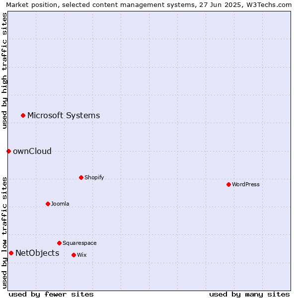 Market position of Microsoft Systems vs. NetObjects vs. ownCloud