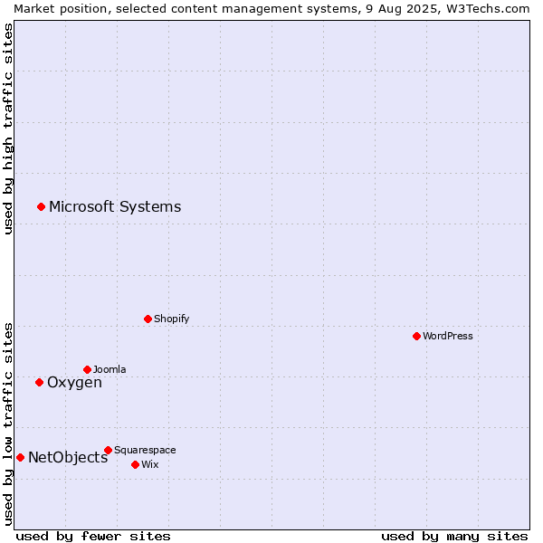 Market position of Microsoft Systems vs. Oxygen vs. NetObjects