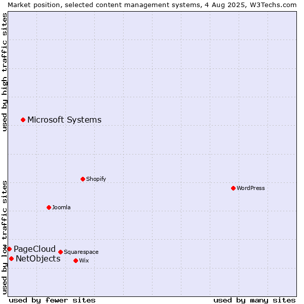 Market position of Microsoft Systems vs. NetObjects vs. PageCloud